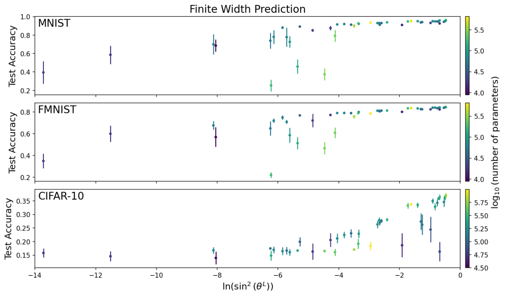 Network Degeneracy as an Indicator of Training Performance: Comparing Finite and Infinite Width Angle Predictions (ICML&nbsp;2023)
