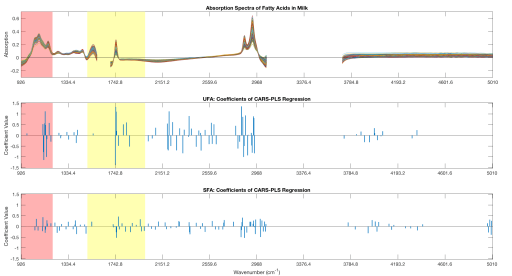 Prediction and Heritability Estimation of Bovine Milk Composition Using Mid-Infrared&nbsp;Spectroscopy